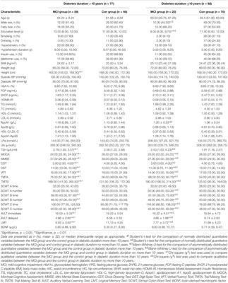 Elevated Peripheral Brain-Derived Neurotrophic Factor Level Associated With Decreasing Insulin Secretion May Forecast Memory Dysfunction in Patients With Long-Term Type 2 Diabetes